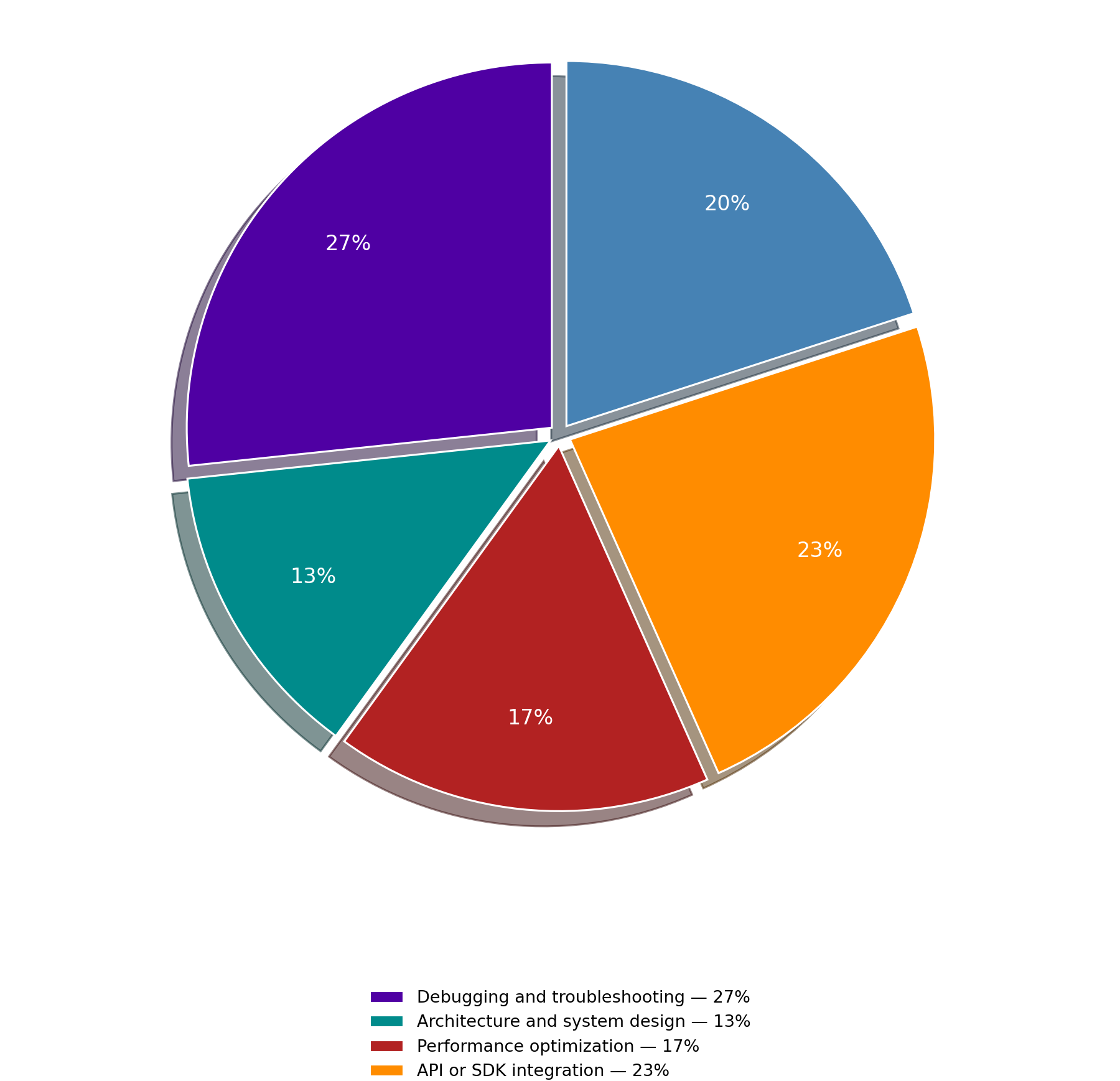 Pie chart- What type of problem areas do you find most useful in video form?