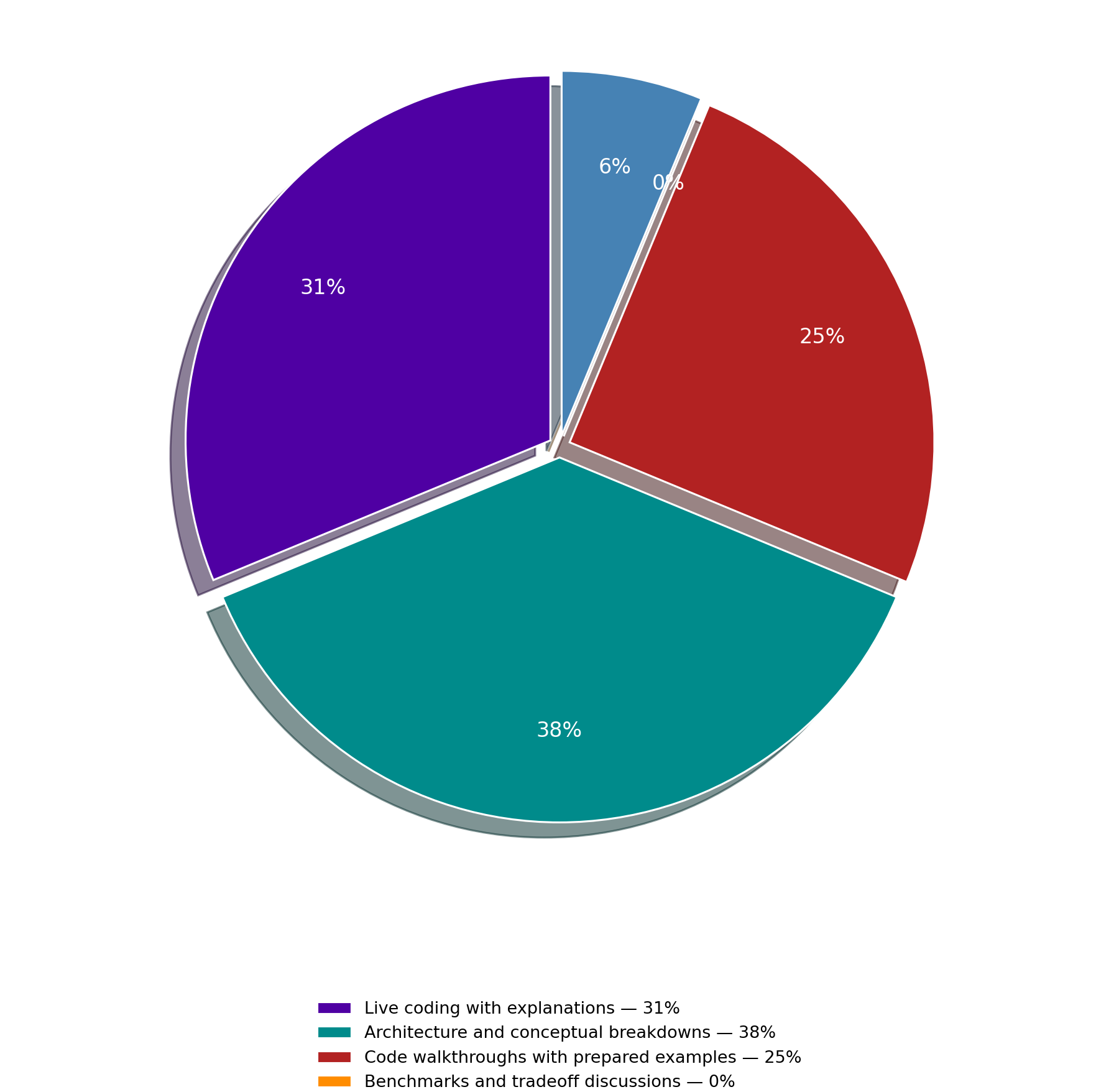 Pie chart- what format makes a technical video valuable to you?