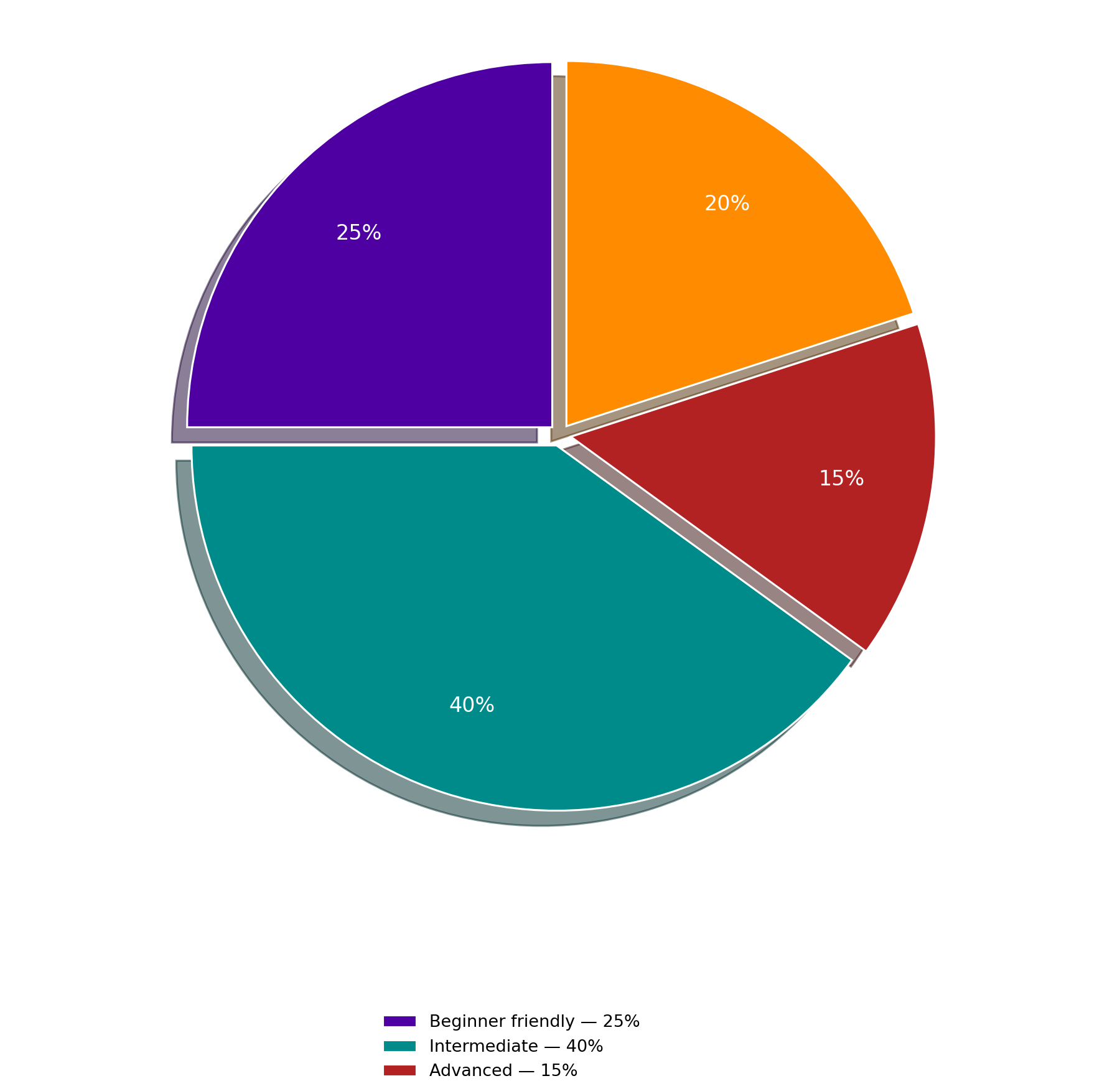Pie chart-How much prior knowledge a video should assume