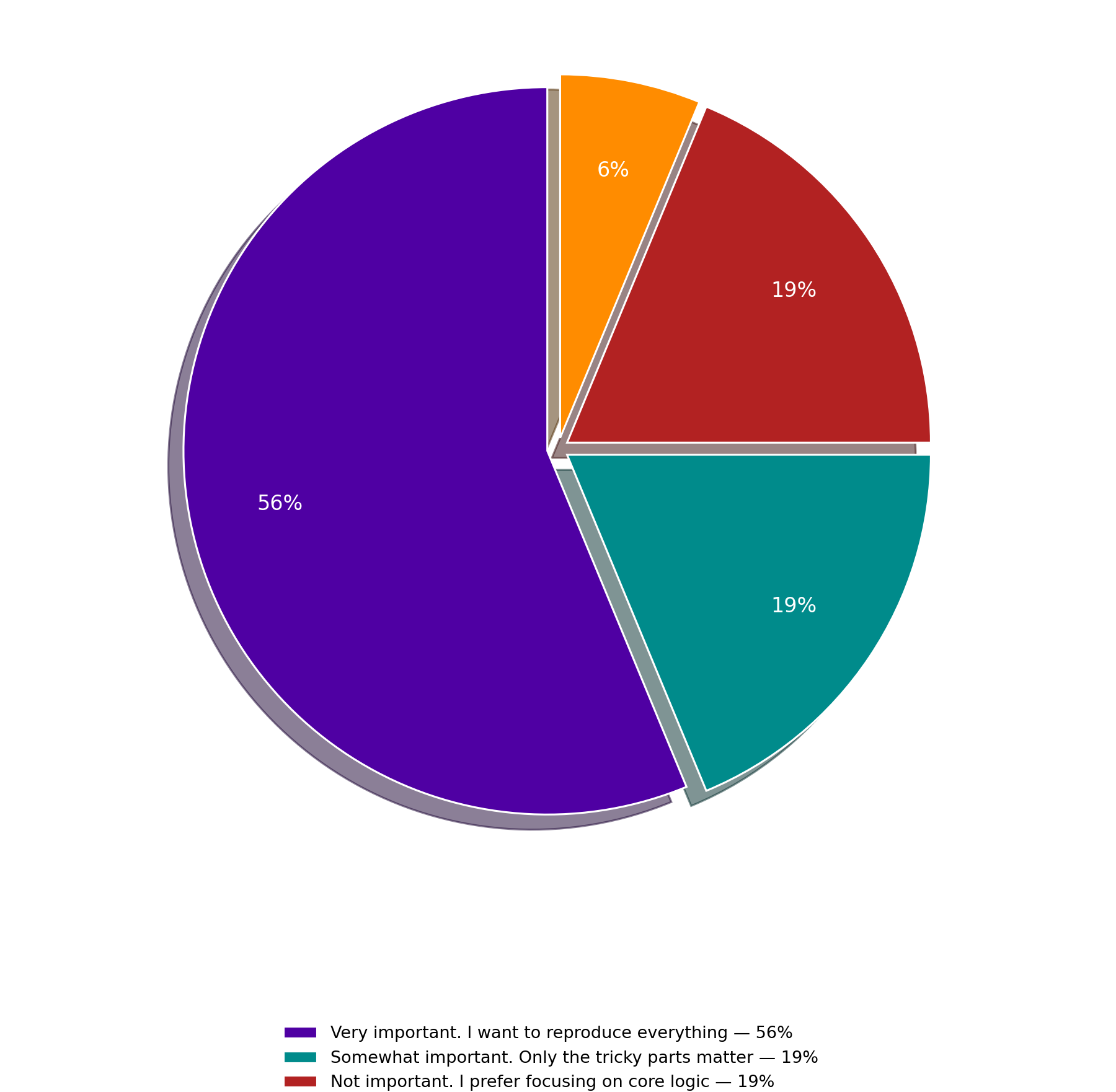 Pie chart- How important is it for the video to show the full set up process?