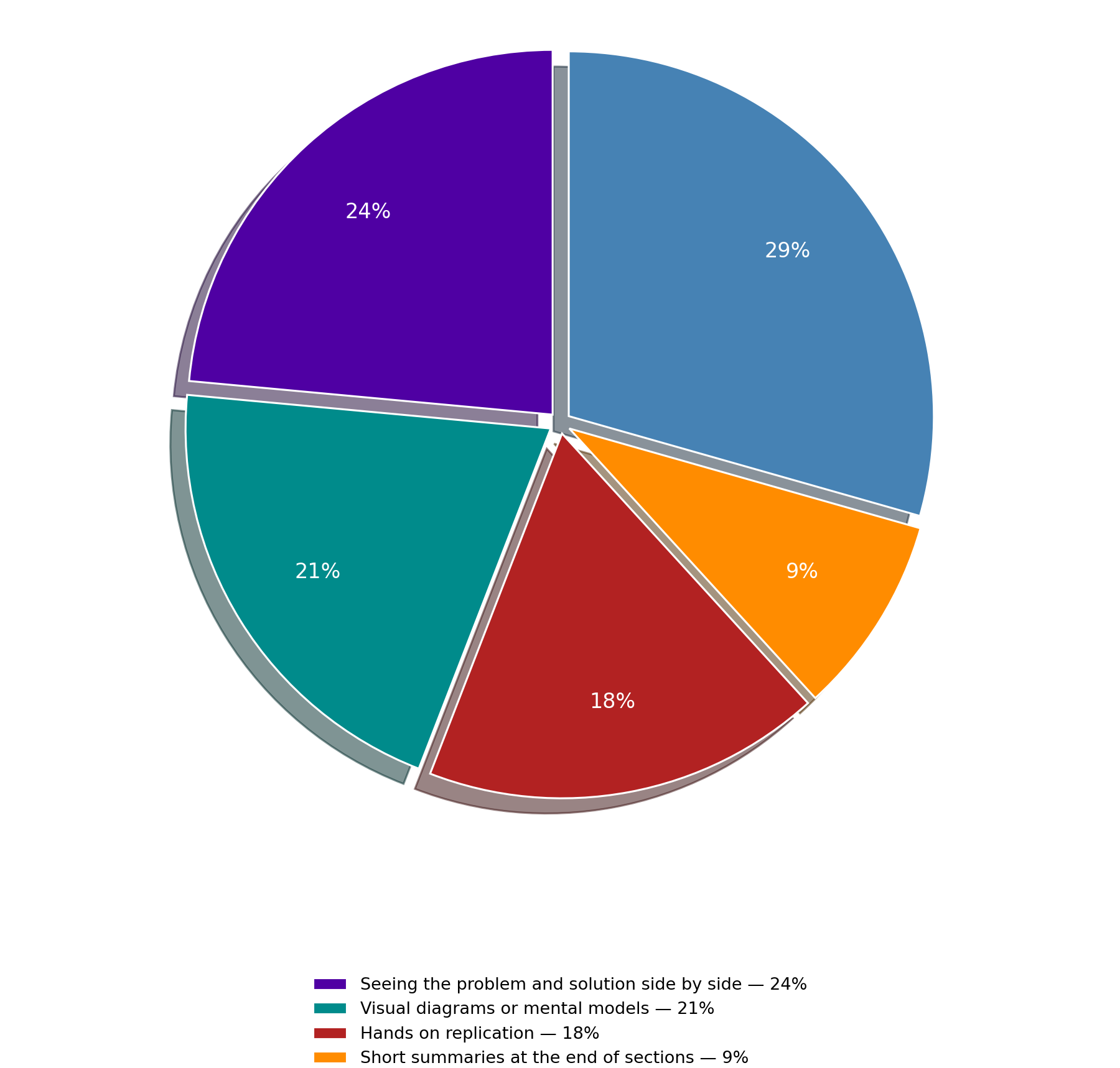 Pie chart- what frustrates you the most in technical videos?