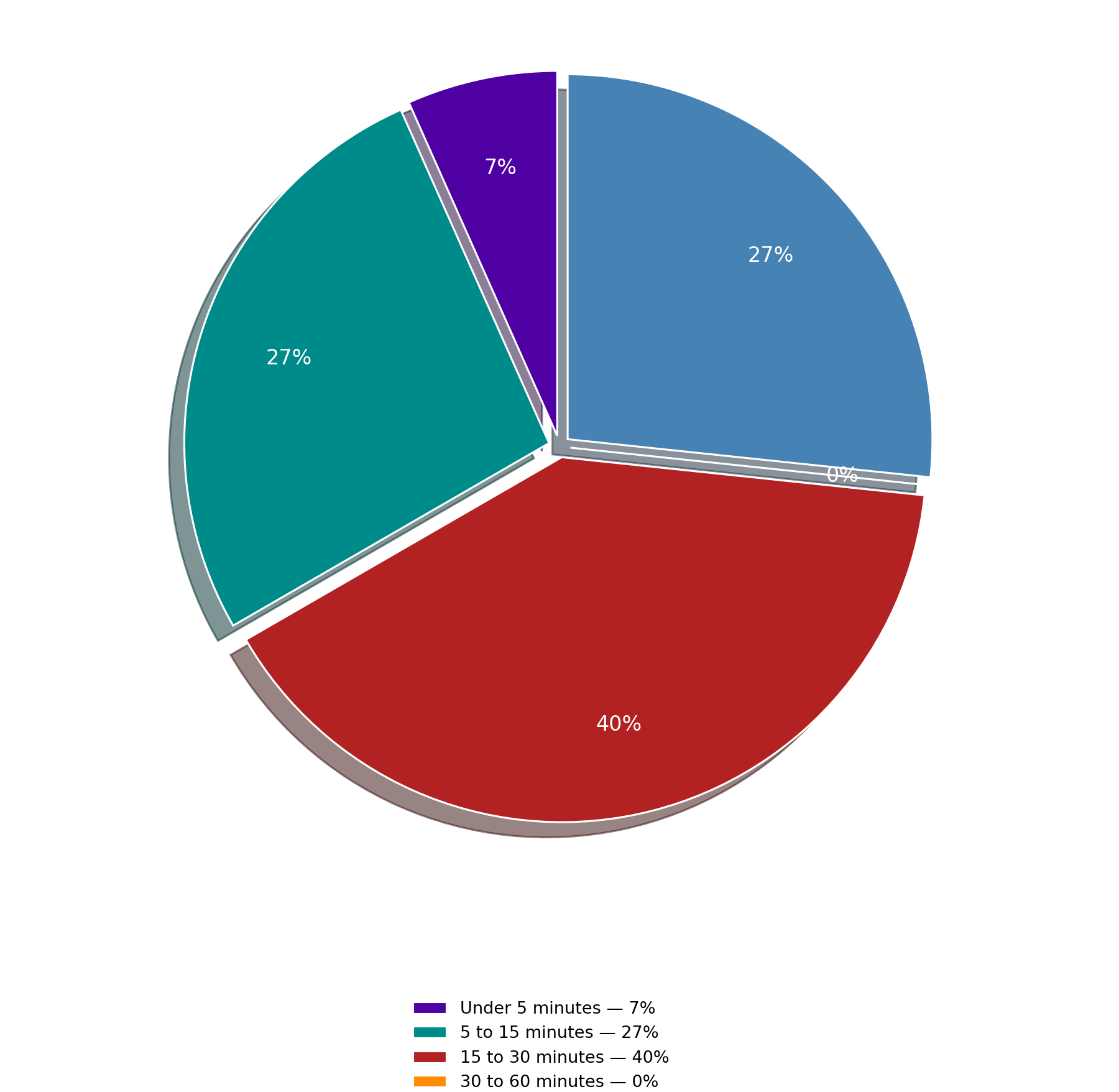 Pie chart- what video length do you usually prefer for technical content?