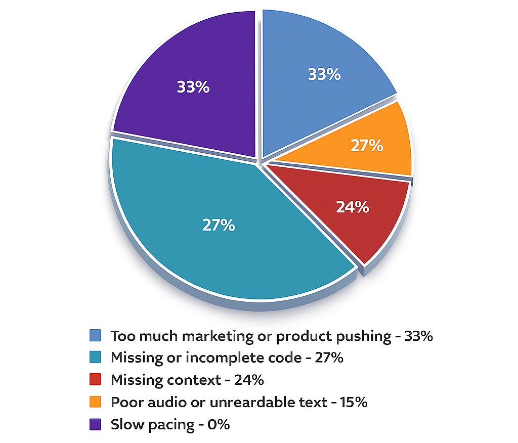 Pie chart- What frustrates developers the most