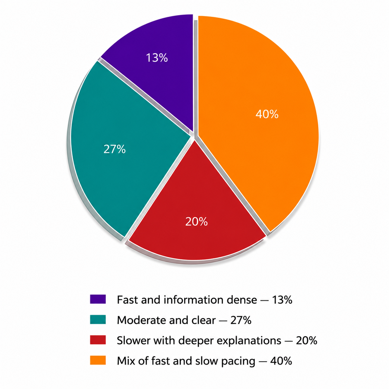 Pie chart- What pacing makes you stay engaged?