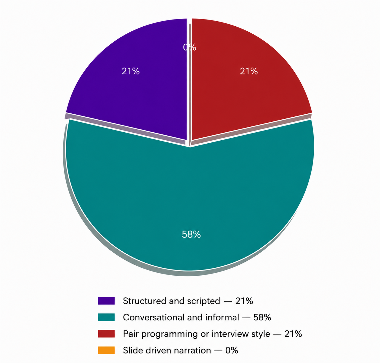 Pie chart- what narration style do you prefer?