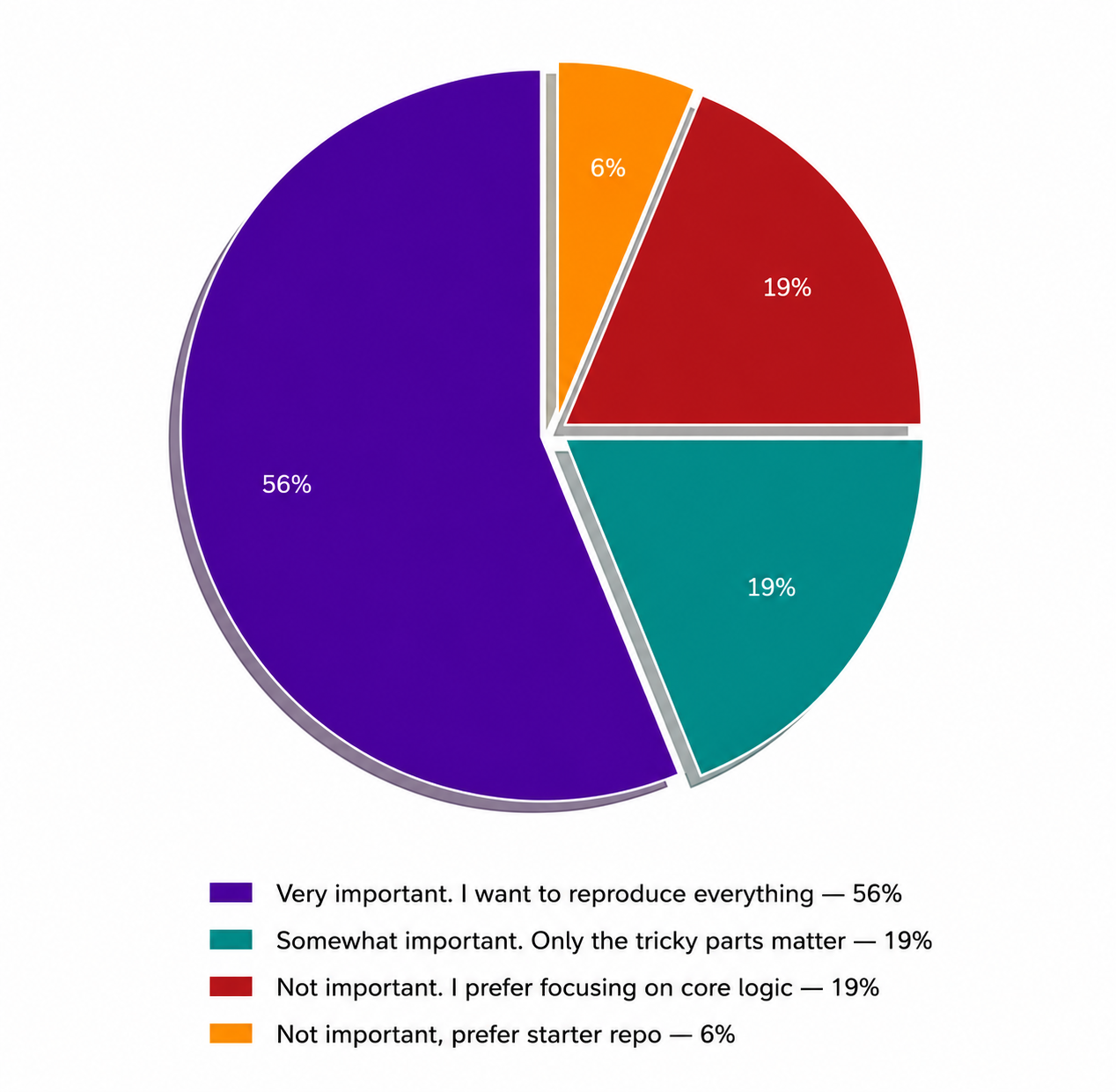 Pie chart- How important is it for the video to show the full set up process?