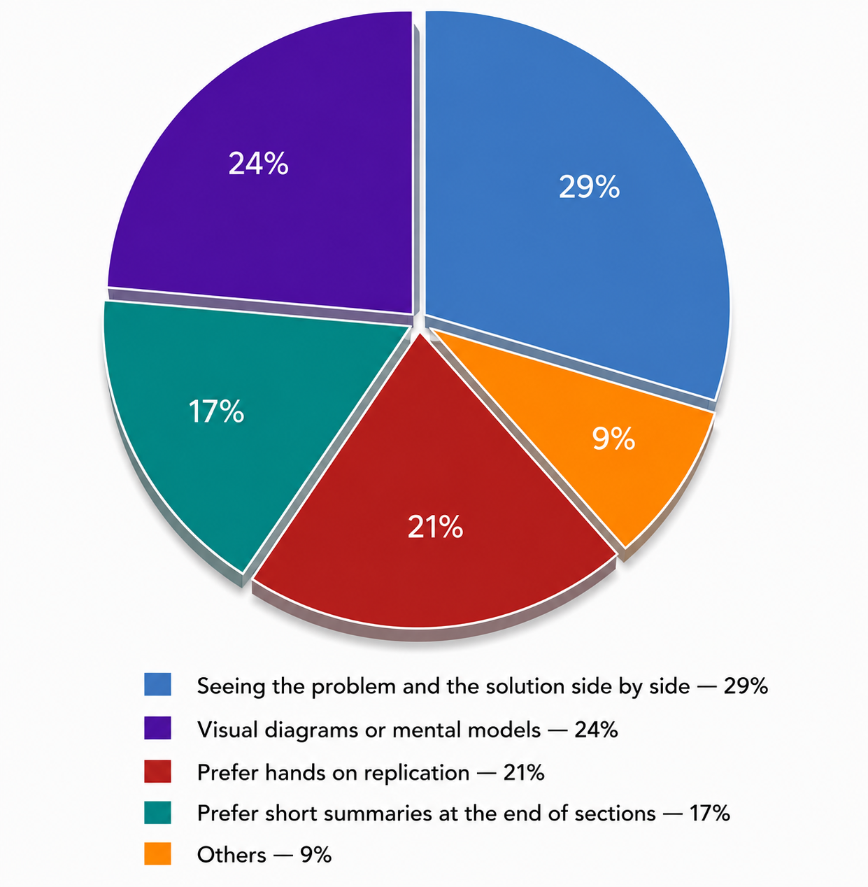 Pie chart- what frustrates you the most in technical videos?