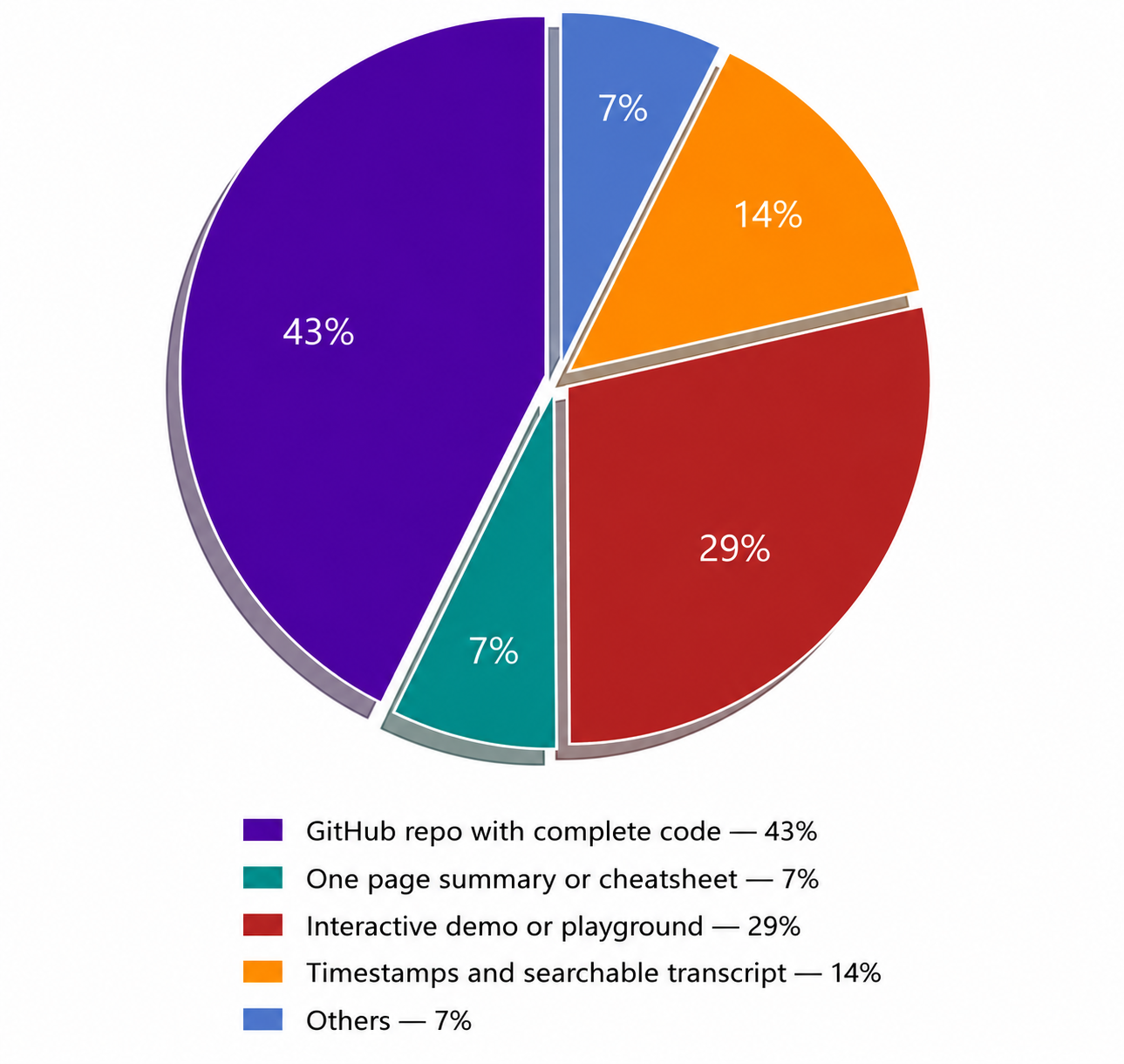 Pie chart- what supporting material increases the usefulness of a video for you?