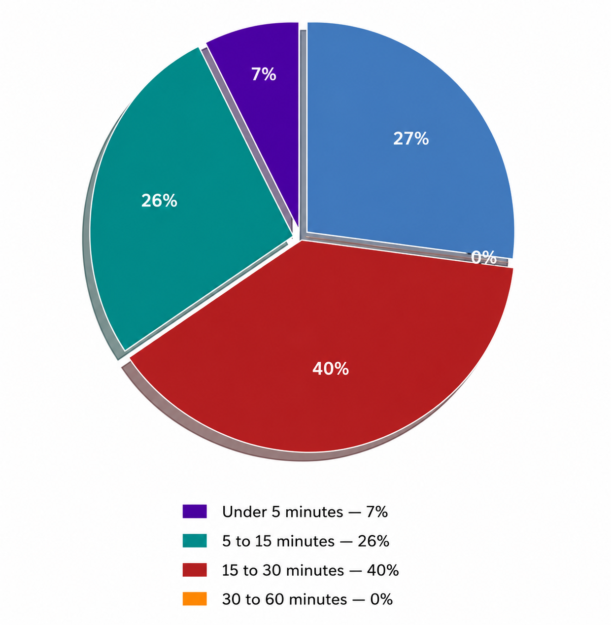 Pie chart- what video length do you usually prefer for technical content?