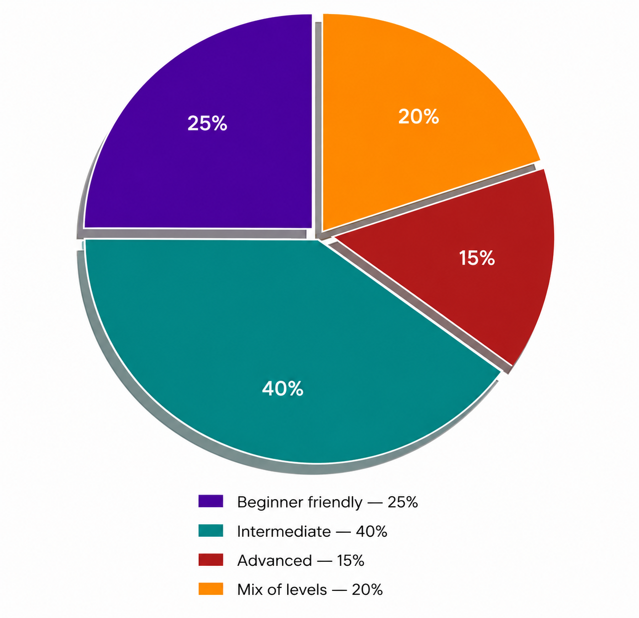 Pie chart-How much prior knowledge a video should assume