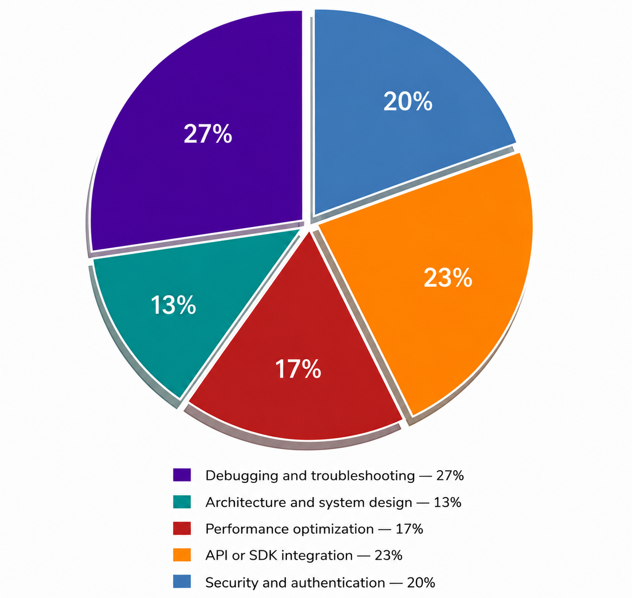 Pie chart- What type of problem areas do you find most useful in video form?