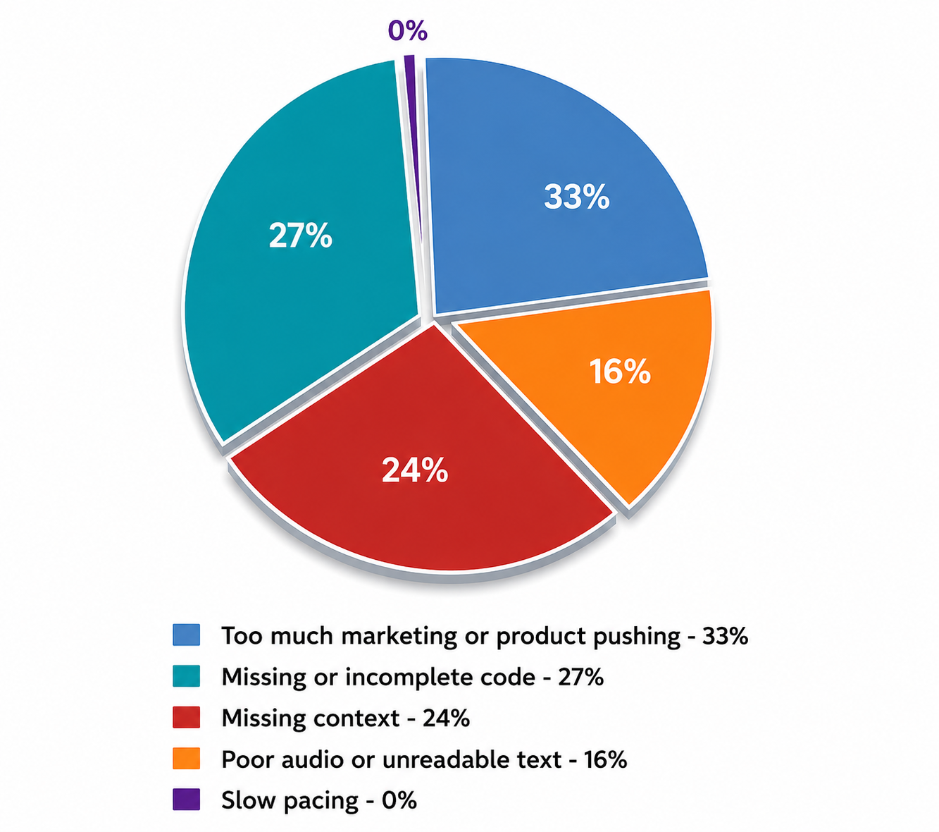 Pie chart- What frustrates developers the most