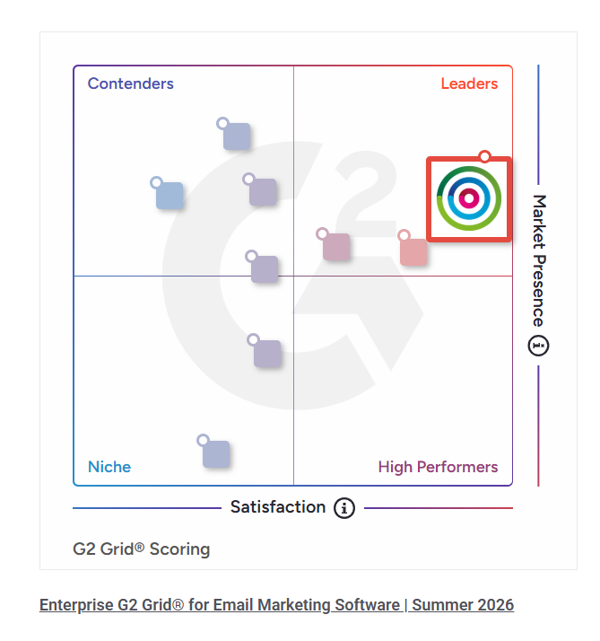 G2 grid showing Dotdigital as a leader in email marketing software