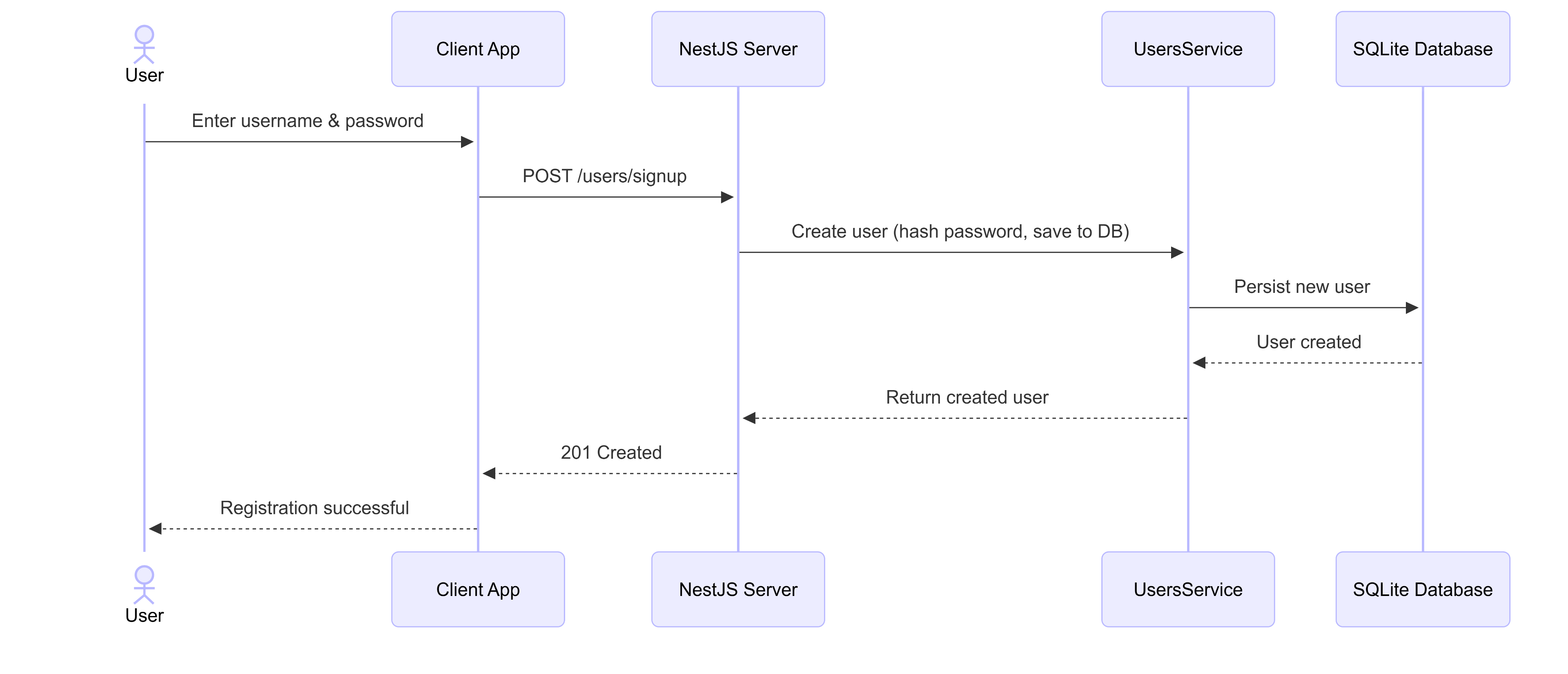 Signup Flow