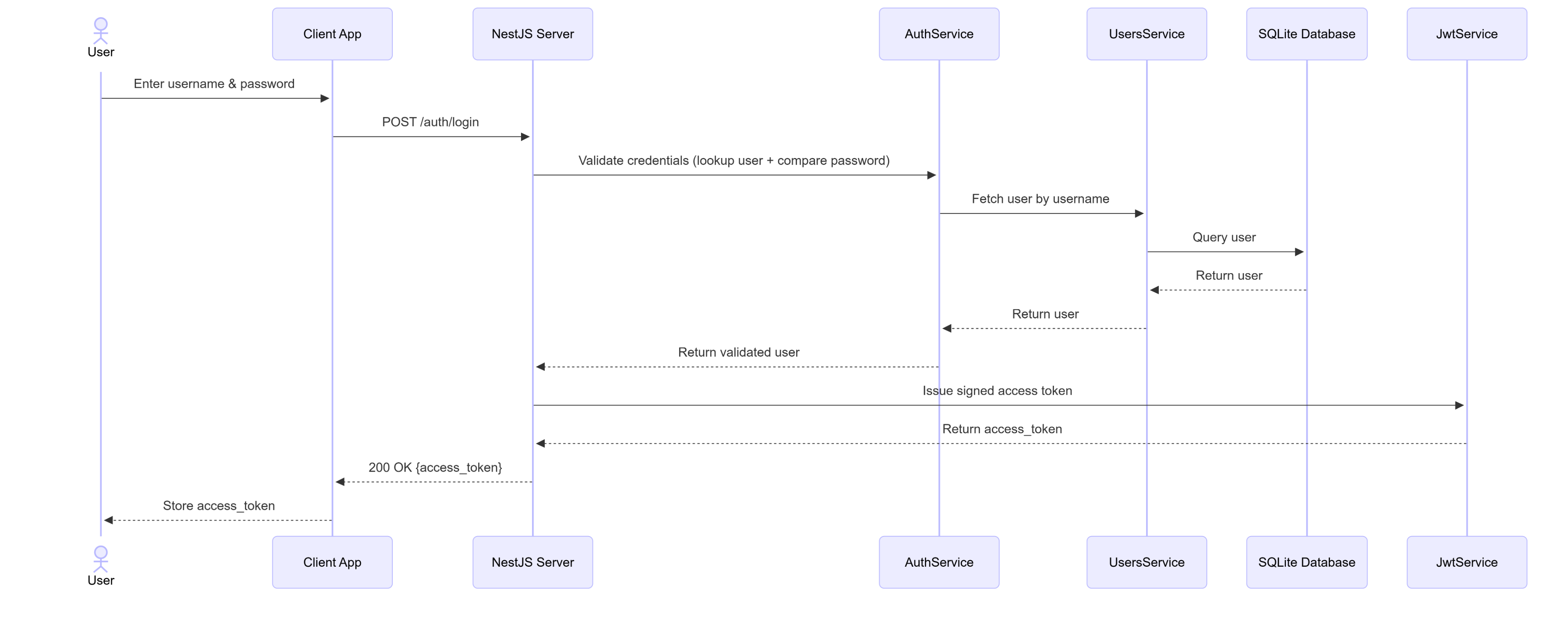 Login Flow