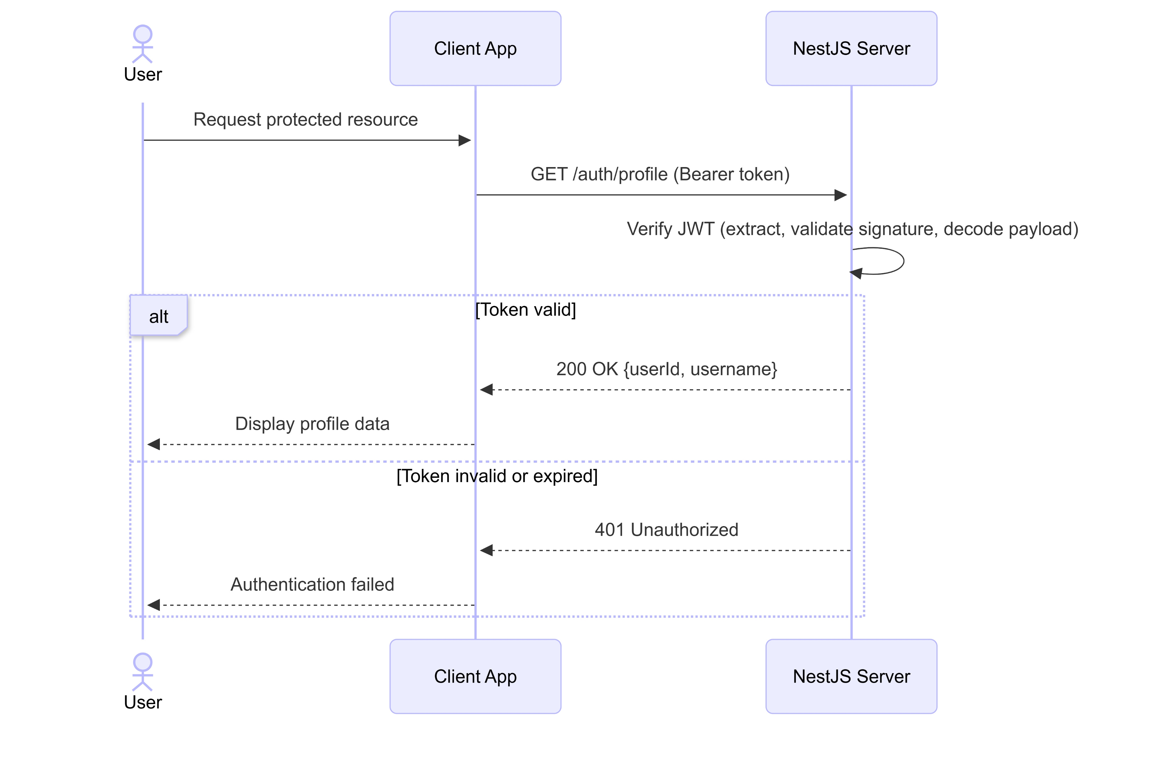 Protected Route Flow