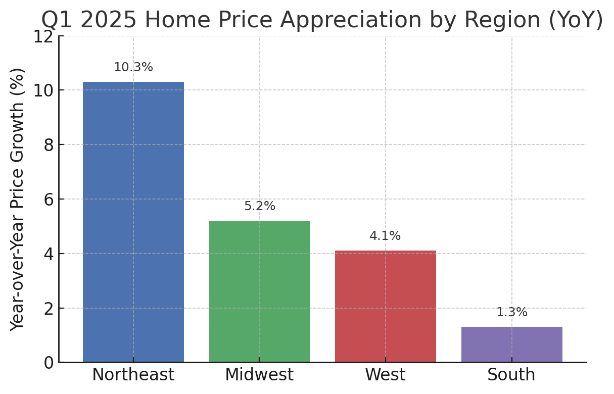 Regional Housing Trends Q1 2025