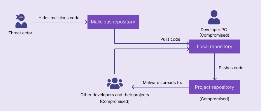 How supply chain malware spreads fast within developer communities and compromise many software products