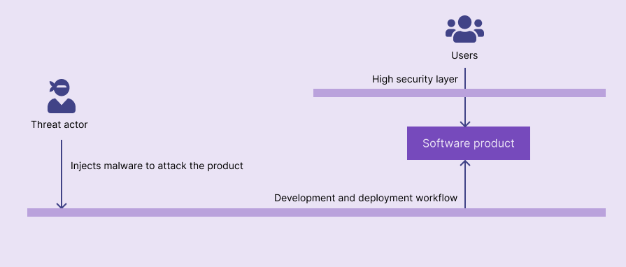 How threat actors indirectly gain access to secure software systems using the supply chain attack tactics