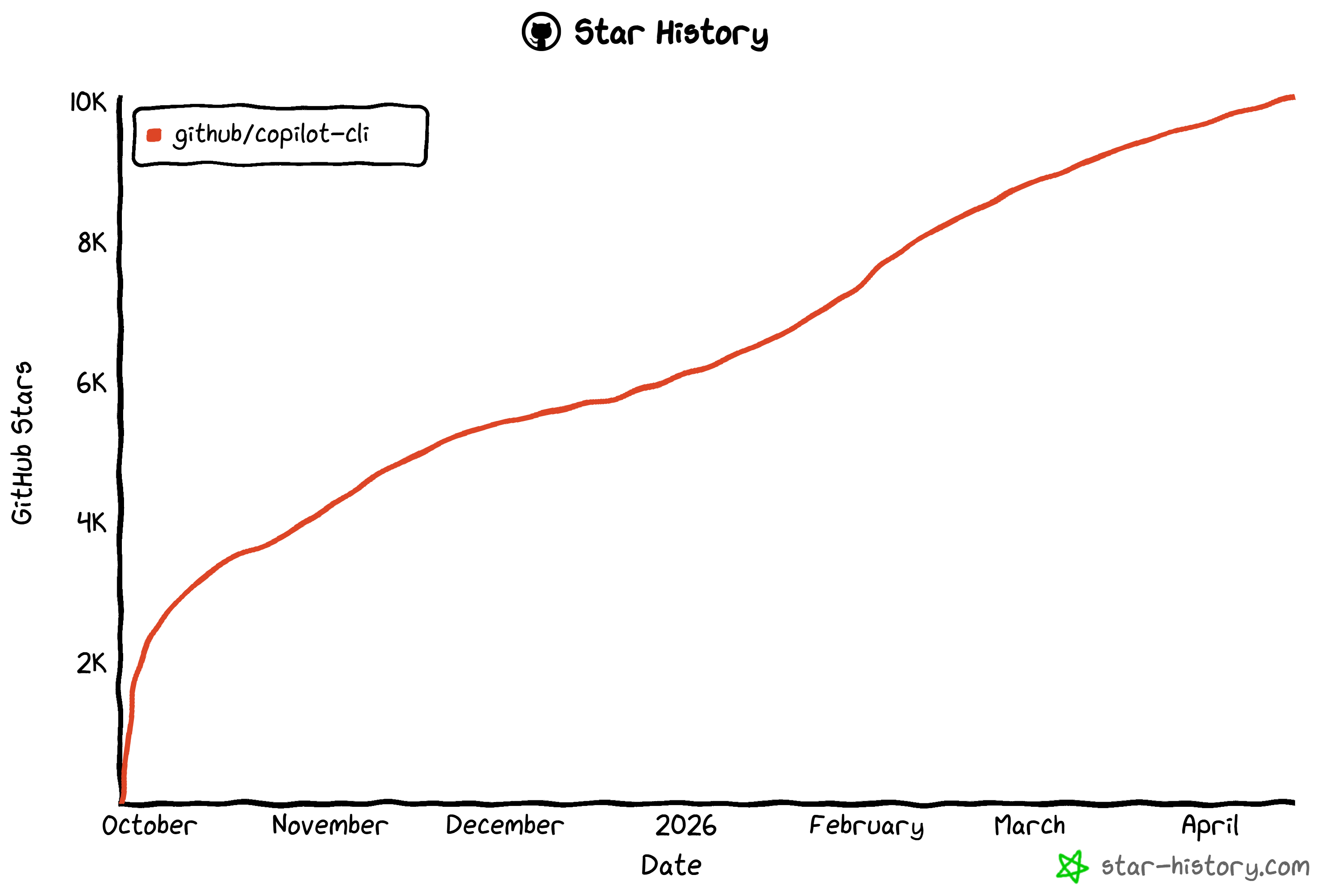 GitHub Copilot CLI star history