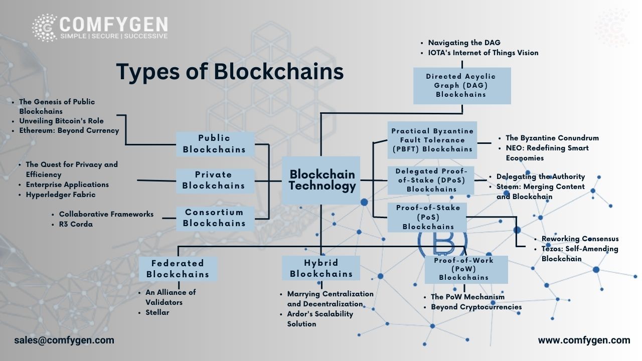 types of blockchain
