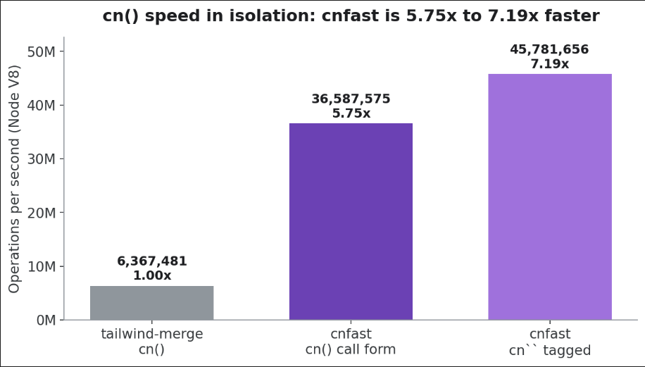 Ops per second: standard cn() vs cnfast call form vs cnfast tagged template in Node