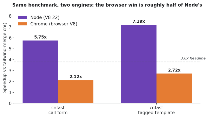 cn() speedup in Node vs Chrome, with the 3.8x headline marked