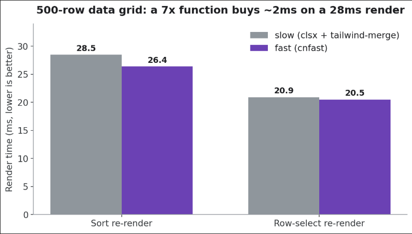 Data grid re-render times, slow vs fast