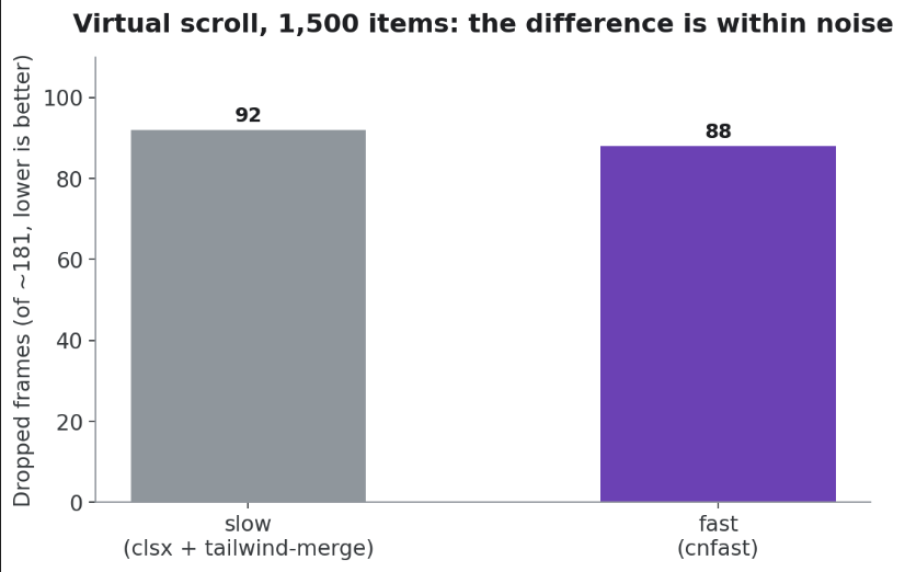 Dropped frames during virtual scroll, slow vs fast