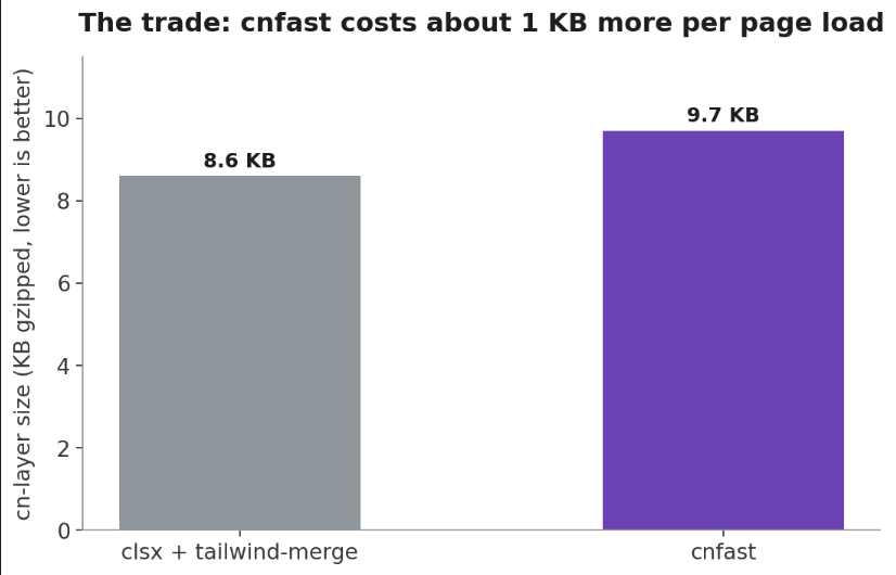 cn-layer gzipped bundle size, slow vs fast