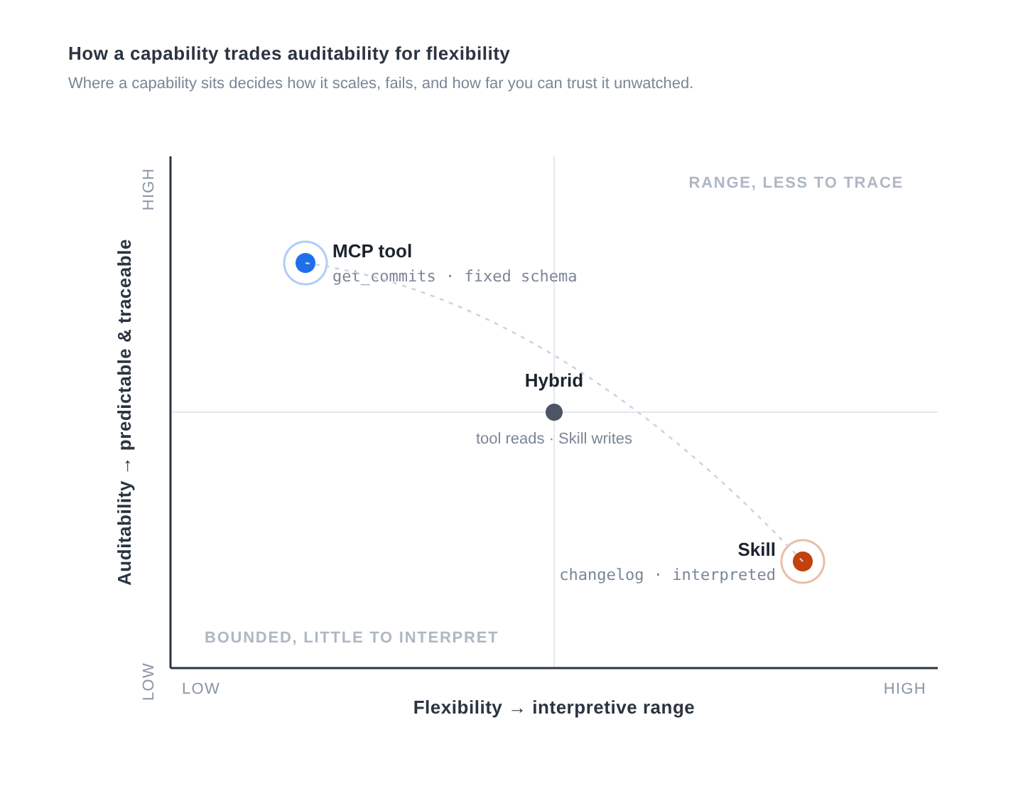 Where a capability sits between auditability and flexibility decides how it scales, fails, and how far you can trust it.